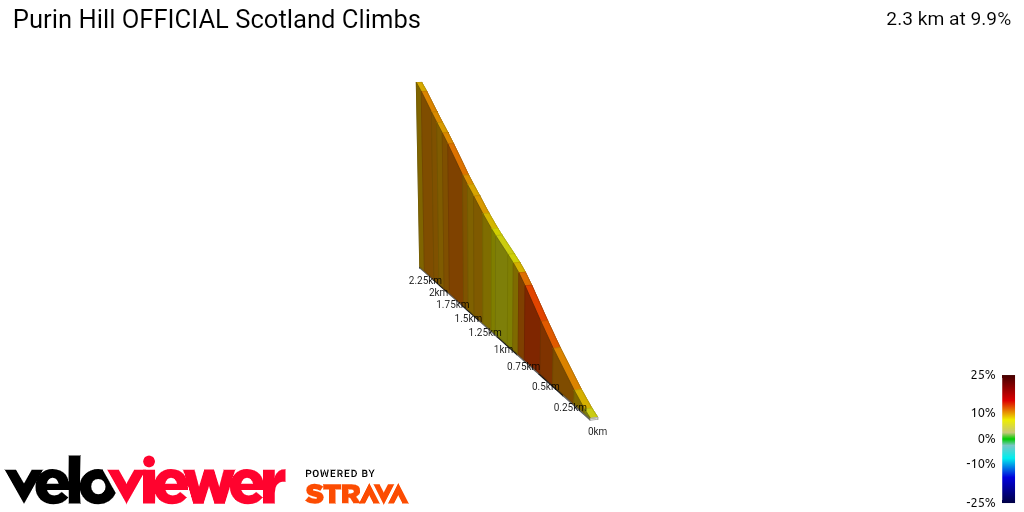 2D Elevation profile image for Purin Hill OFFICIAL Scotland Climbs