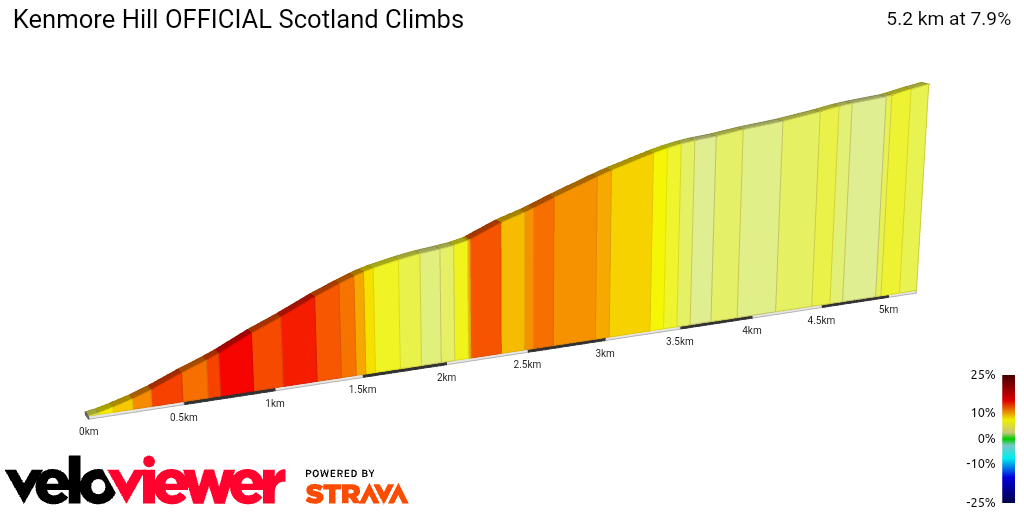 2D Elevation profile image for Kenmore Hill OFFICIAL Scotland Climbs