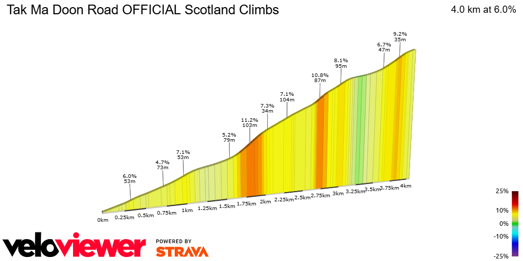 2D Elevation profile image for Tak Ma Doon Road OFFICIAL Scotland Climbs