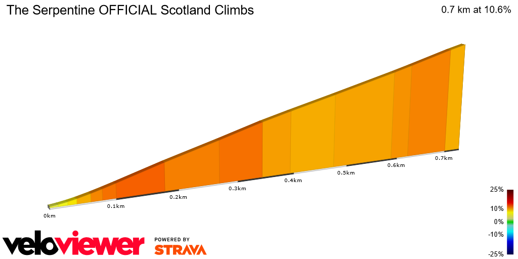 2D Elevation profile image for The Serpentine OFFICIAL Scotland Climbs