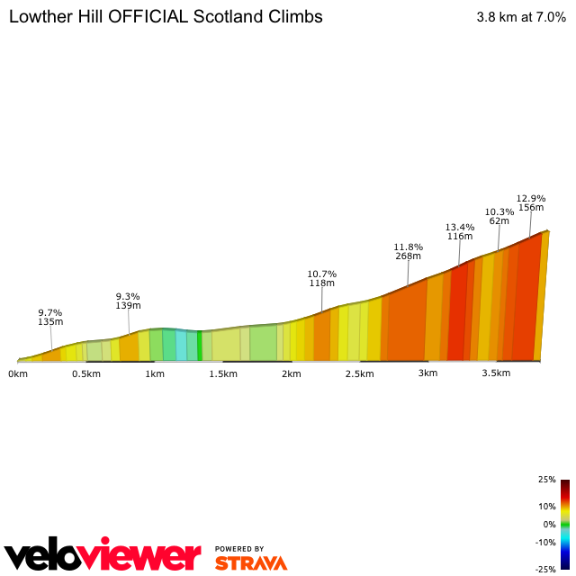 2D Elevation profile image for Lowther Hill OFFICIAL Scotland Climbs