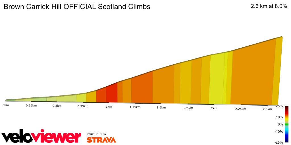 2D Elevation profile image for Brown Carrick Hill OFFICIAL Scotland Climbs