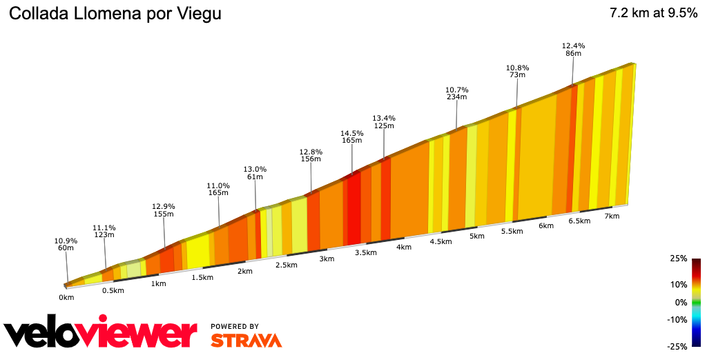 2D Elevation profile image for Collada Llomena por Viegu 