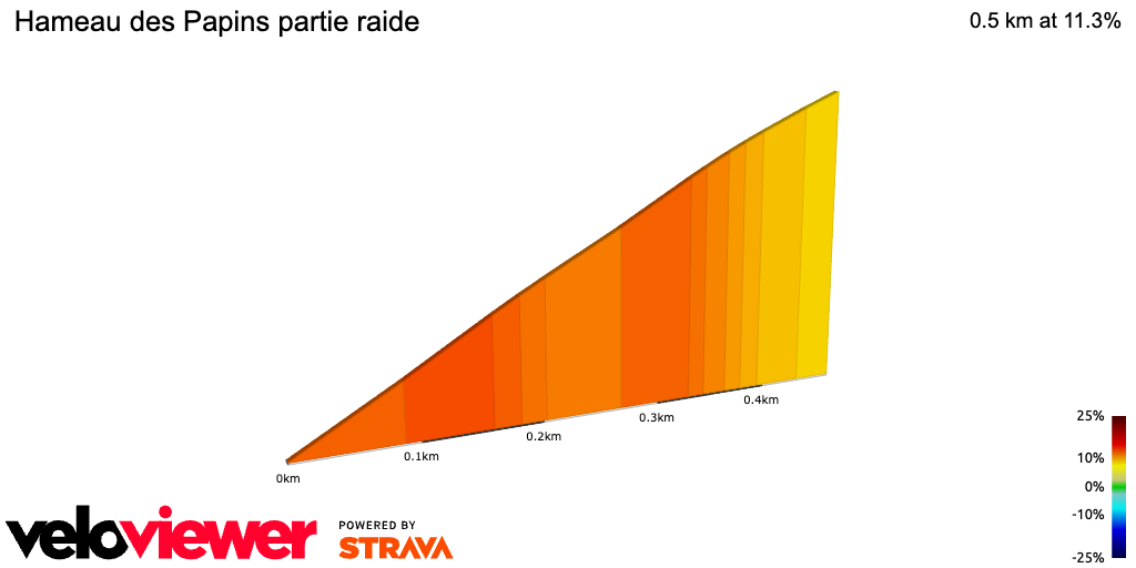 2D Elevation profile image for Hameau des Papins partie raide