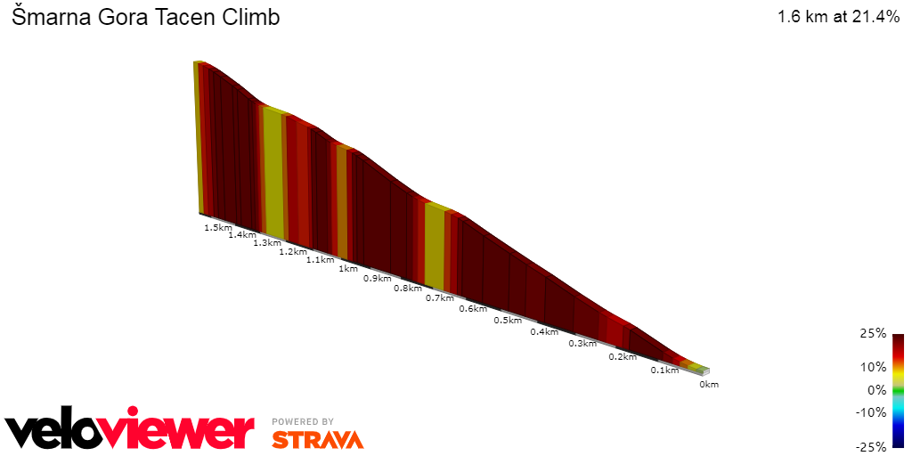 2D Elevation profile image for Šmarna Gora Tacen Climb