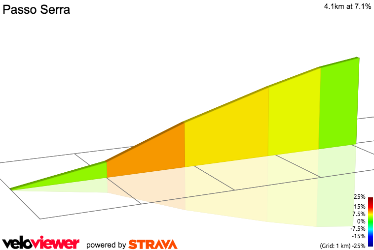 2D Elevation profile image for Passo Serra