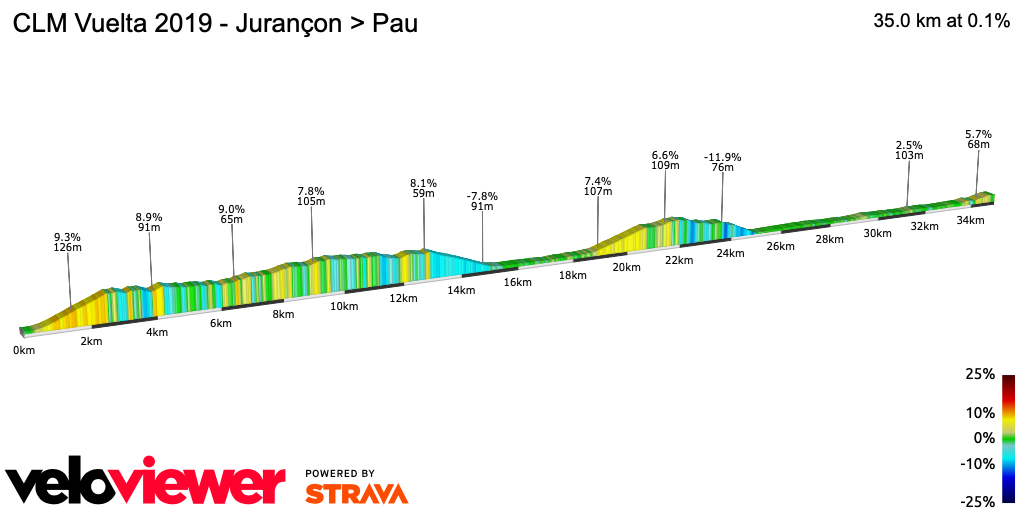 2D Elevation profile image for CLM Vuelta 2019 - Jurançon > Pau