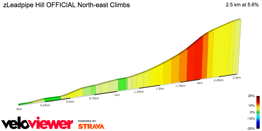 2D Elevation profile image for zLeadpipe Hill OFFICIAL North-east Climbs