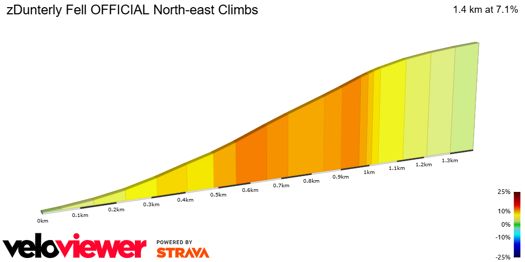 2D Elevation profile image for zDunterly Fell OFFICIAL North-east Climbs