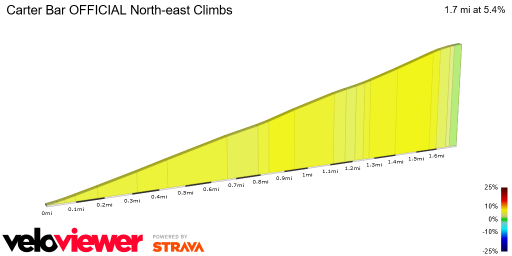 2D Elevation profile image for Carter Bar OFFICIAL North-east Climbs