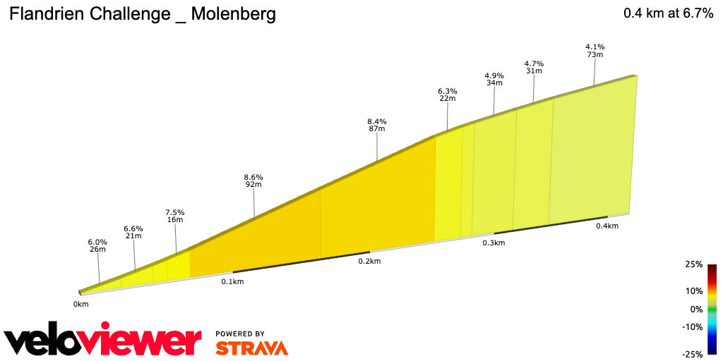 2D Elevation profile image for Flandrien Challenge _ Molenberg