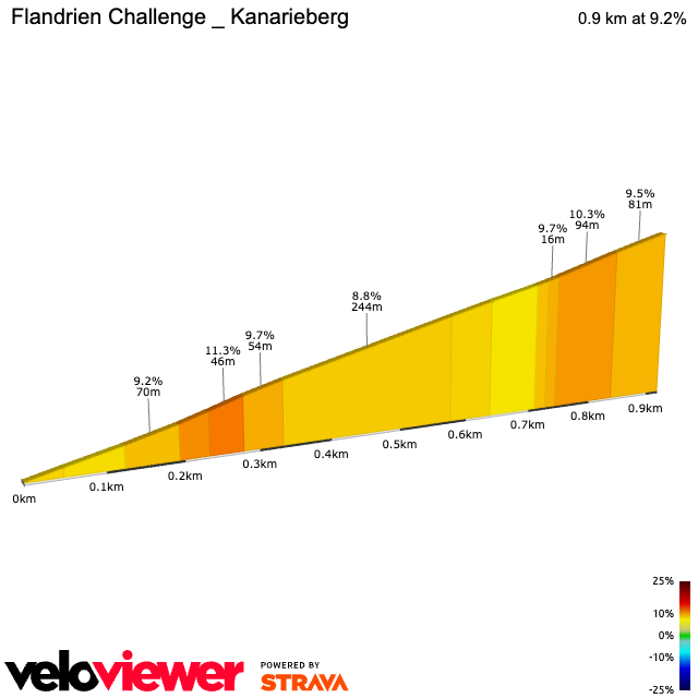 2D Elevation profile image for Flandrien Challenge _ Kanarieberg