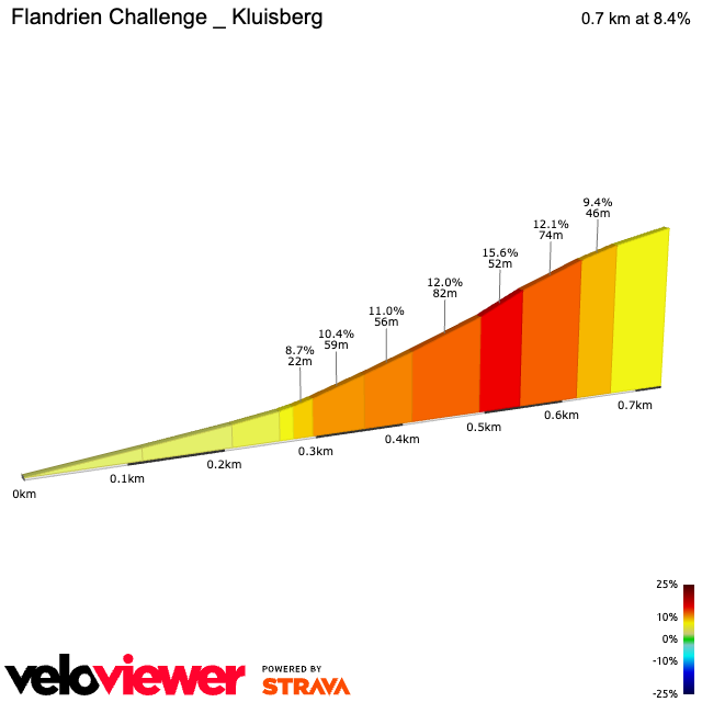 2D Elevation profile image for Flandrien Challenge _ Kluisberg