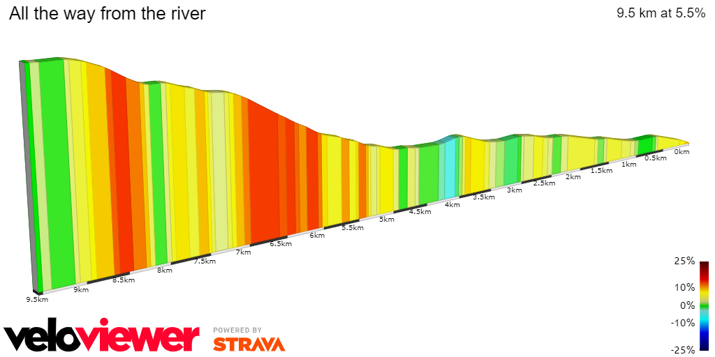 2D Elevation profile image for All the way from the river