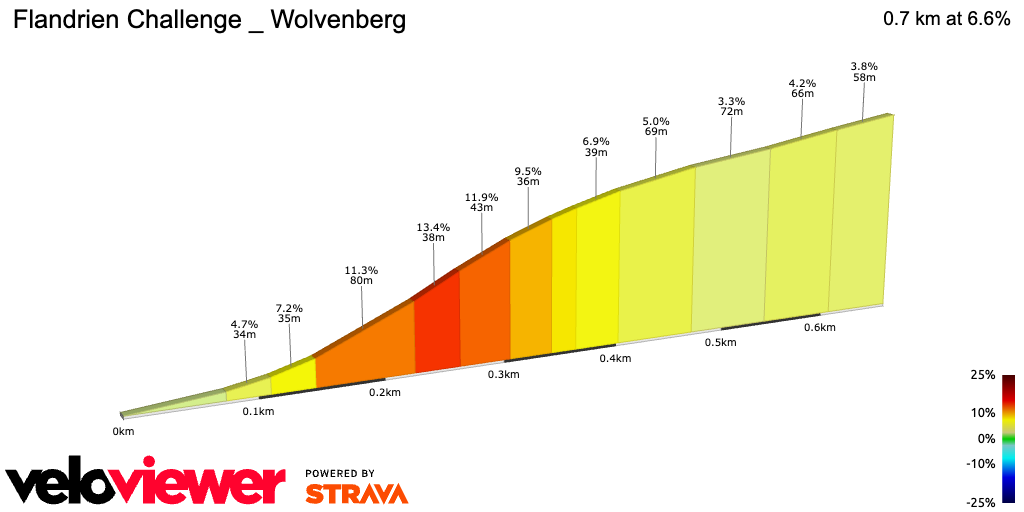2D Elevation profile image for Flandrien Challenge _ Wolvenberg