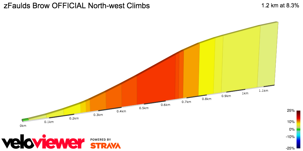 2D Elevation profile image for zFaulds Brow OFFICIAL North-west Climbs