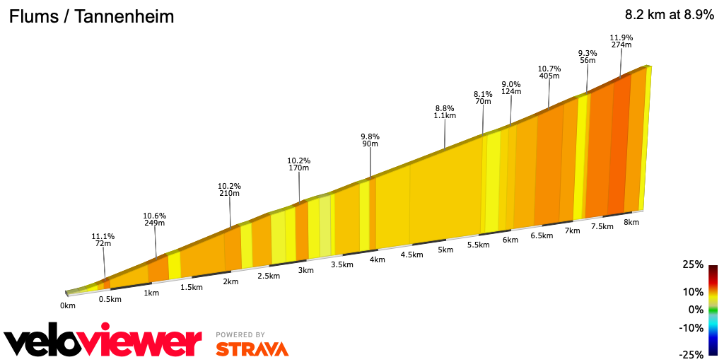 2D Elevation profile image for Flums / Tannenheim