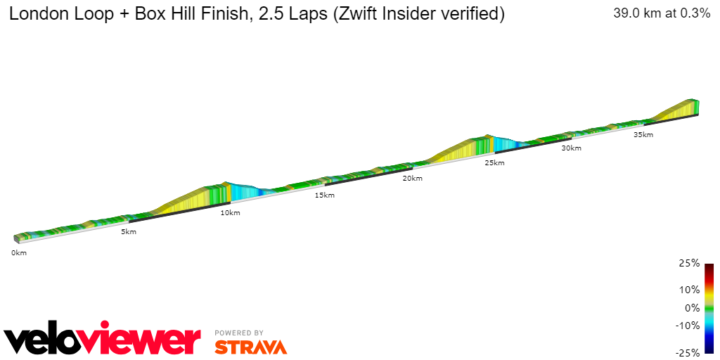 2D Elevation profile image for London Loop + Box Hill Finish, 2.5 Laps (Zwift Insider verified)