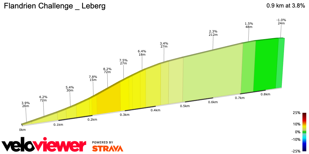 2D Elevation profile image for Flandrien Challenge _ Leberg