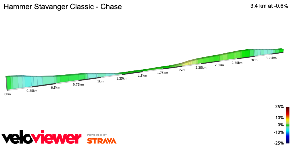 2D Elevation profile image for Hammer Stavanger Classic - Chase