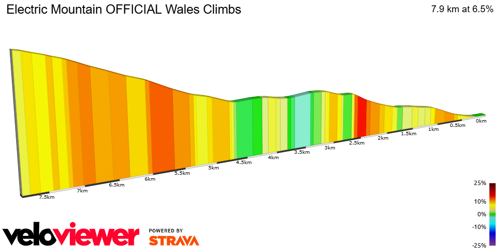 2D Elevation profile image for Electric Mountain OFFICIAL Wales Climbs