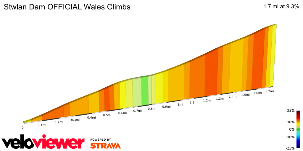 2D Elevation profile image for Stwlan Dam OFFICIAL Wales Climbs