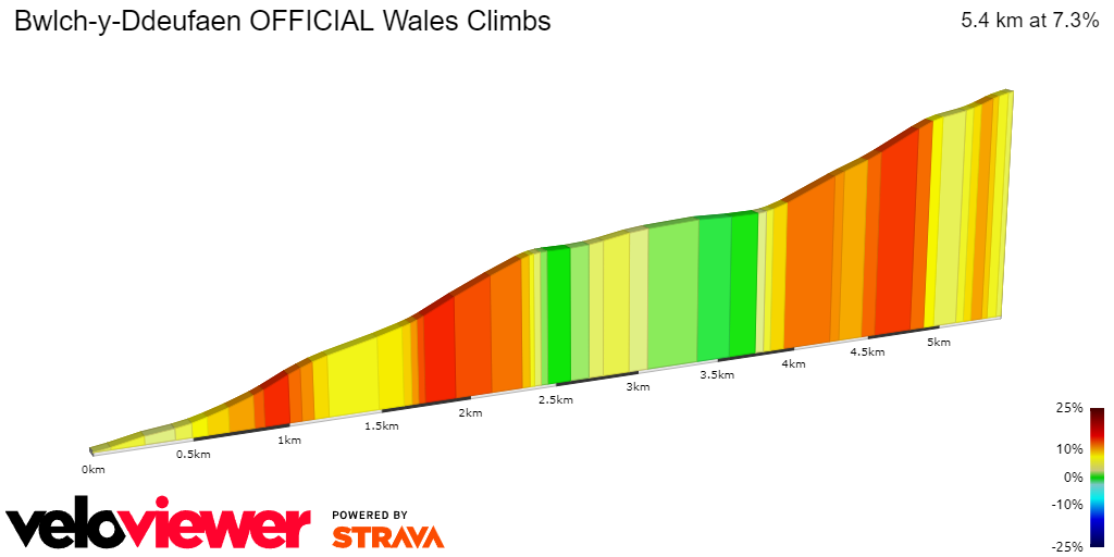 2D Elevation profile image for Bwlch-y-Ddeufaen OFFICIAL Wales Climbs