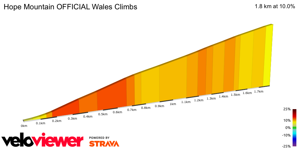 2D Elevation profile image for Hope Mountain OFFICIAL Wales Climbs