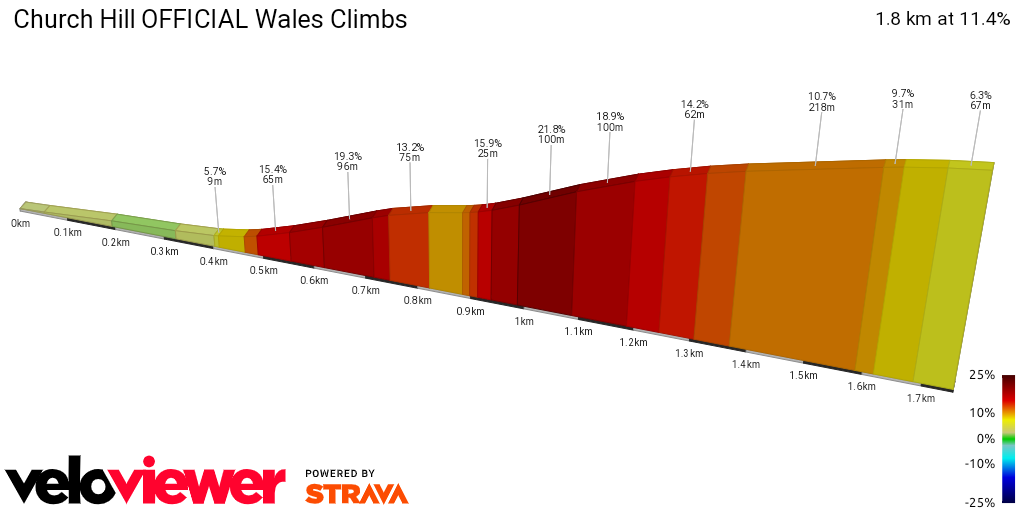2D Elevation profile image for Church Hill OFFICIAL Wales Climbs