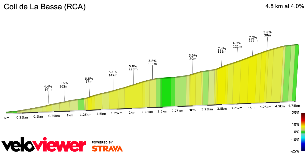 2D Elevation profile image for Coll de La Bassa (RCA)