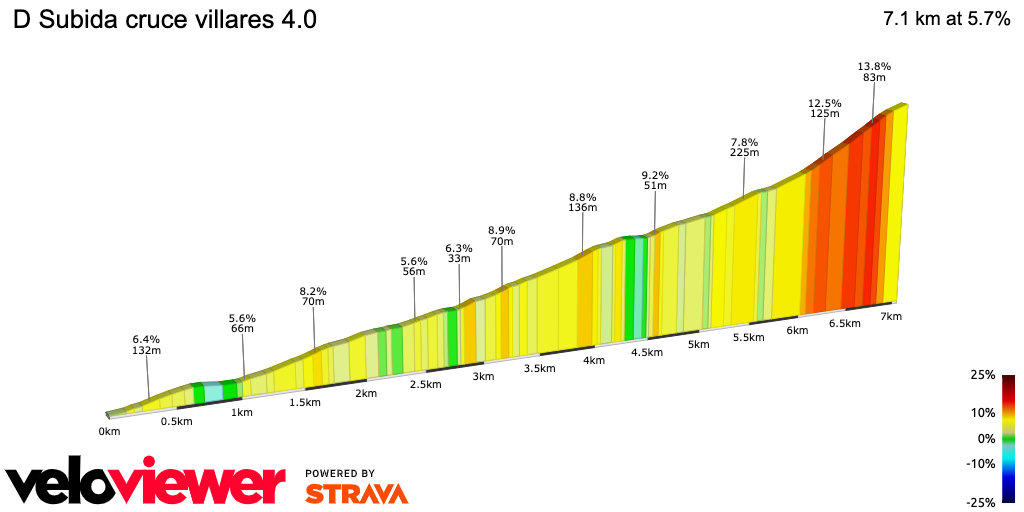 2D Elevation profile image for D Subida cruce villares 4.0