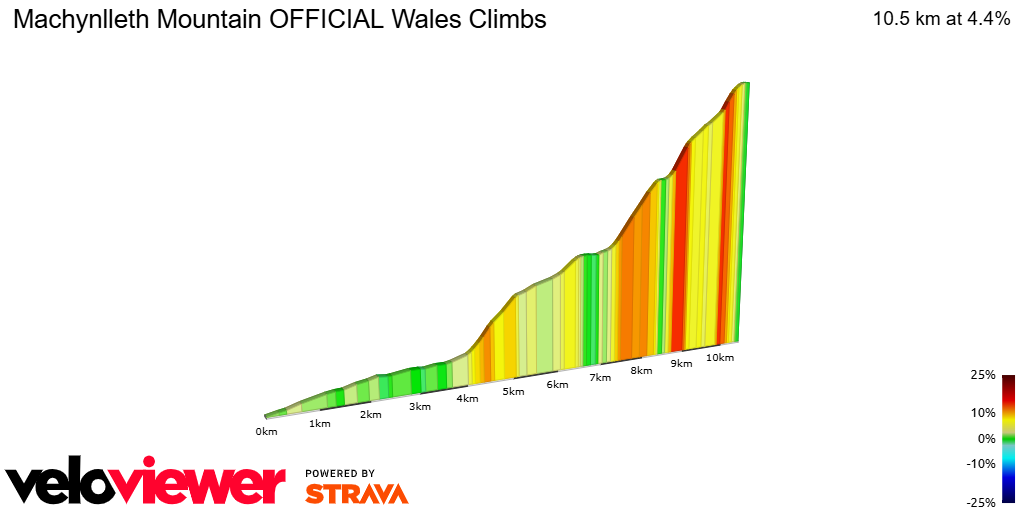 2D Elevation profile image for Machynlleth Mountain OFFICIAL Wales Climbs
