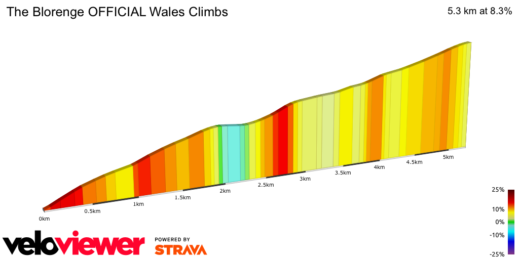 2D Elevation profile image for The Blorenge OFFICIAL Wales Climbs