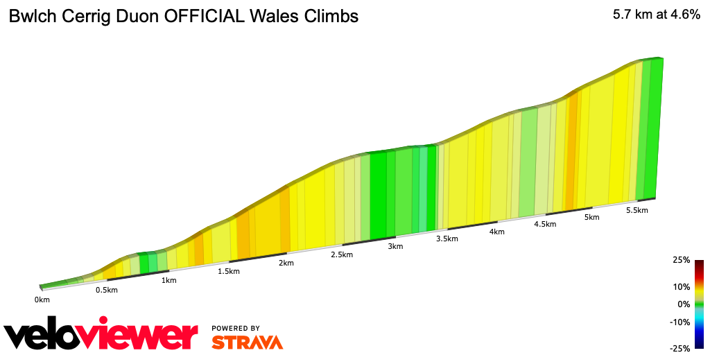 2D Elevation profile image for Bwlch Cerrig Duon OFFICIAL Wales Climbs