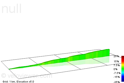 2D Elevation profile image for Bristol - Morrisons, Fishponds: B2B cycle path sprint