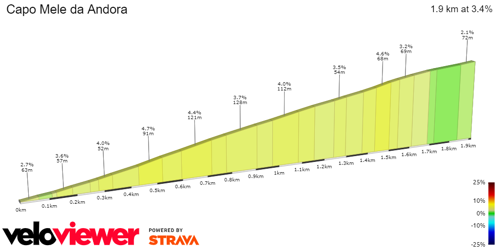 2D Elevation profile image for Capo Mele da Andora