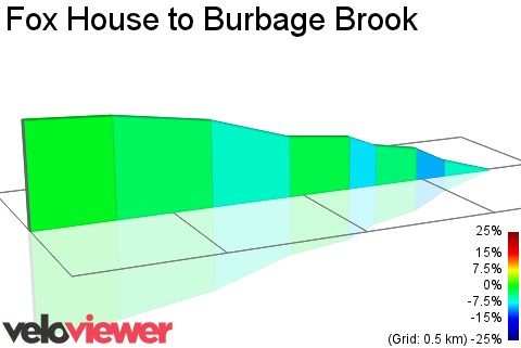 2D Elevation profile image for Fox House to Burbage Brook