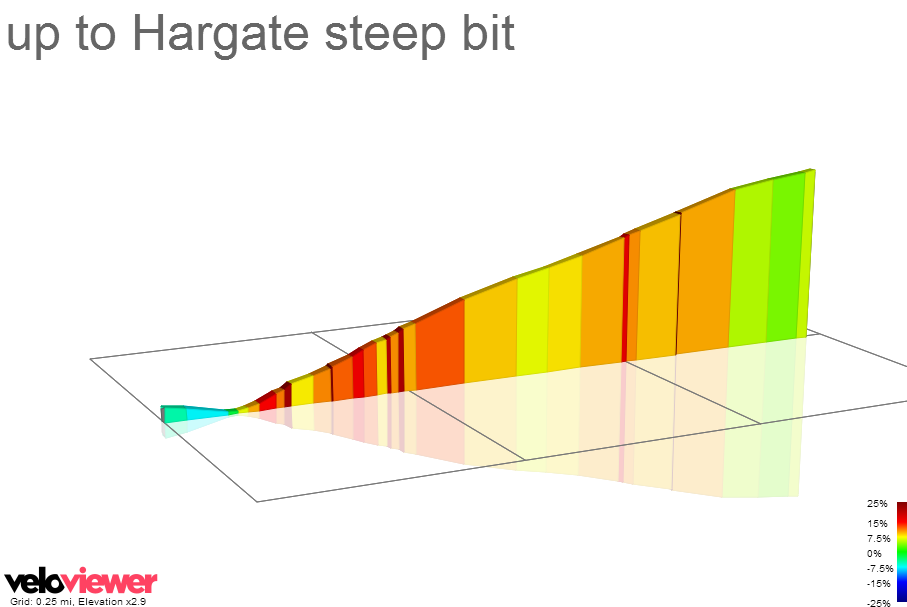 2D Elevation profile image for up to Hargate steep bit
