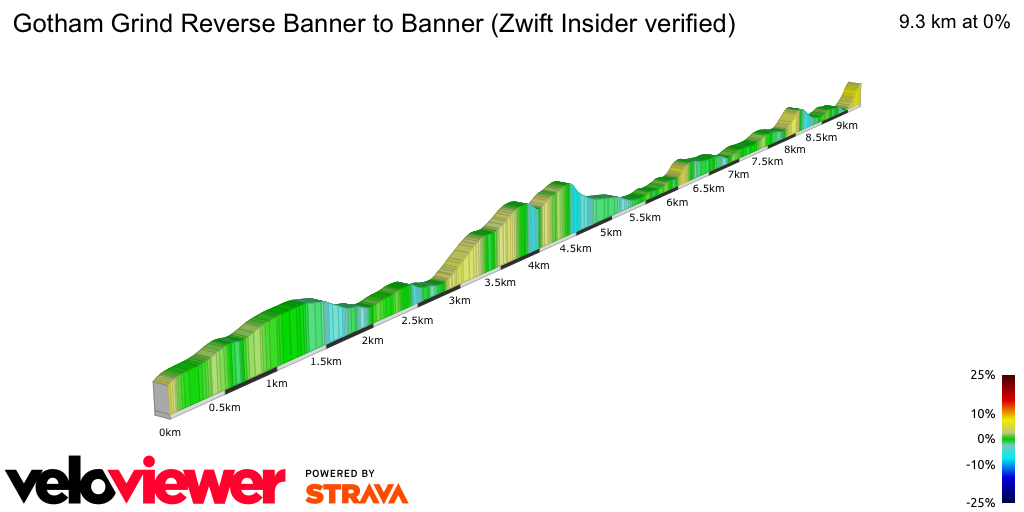 2D Elevation profile image for Gotham Grind Reverse Banner to Banner (Zwift Insider verified)