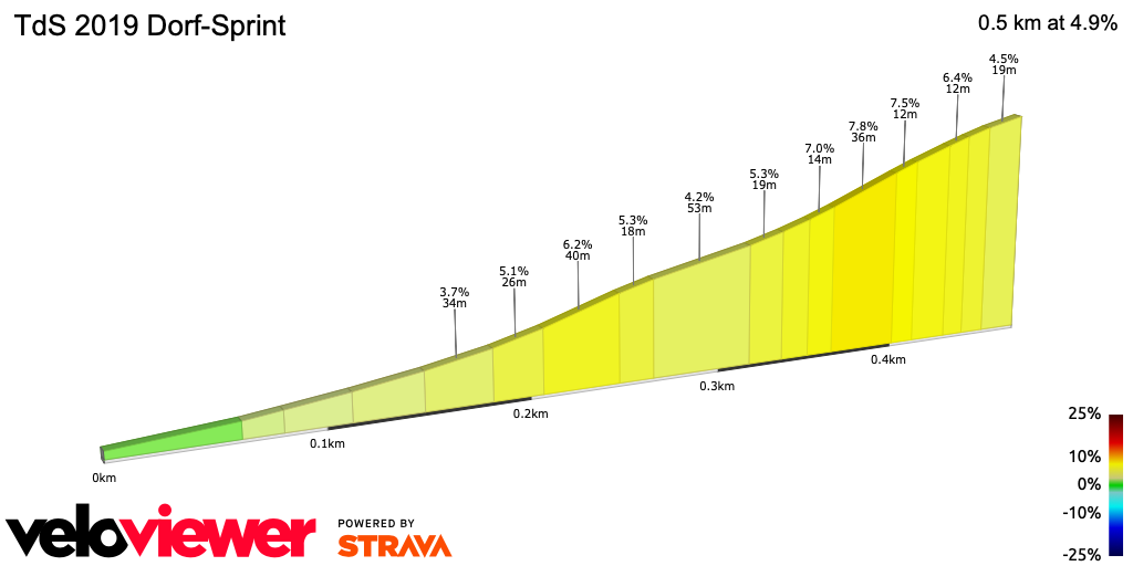 2D Elevation profile image for TdS 2019 Dorf-Sprint