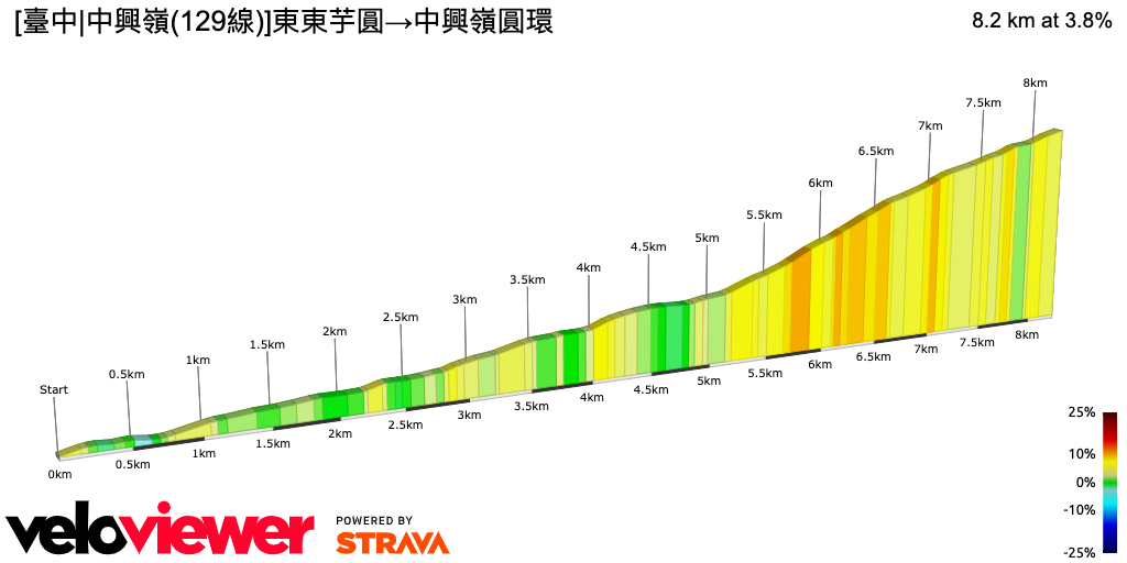 2D Elevation profile image for [臺中|中興嶺(129線)]東東芋圓→中興嶺圓環