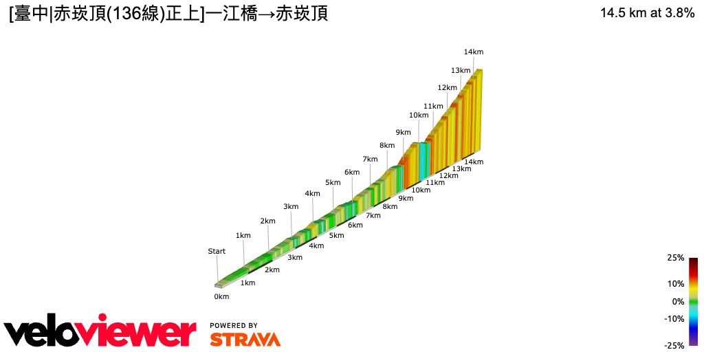 2D Elevation profile image for [臺中|赤崁頂(136線)正上]一江橋→赤崁頂