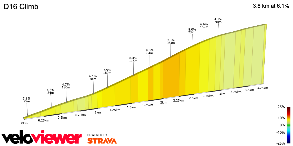 2D Elevation profile image for D16 Climb