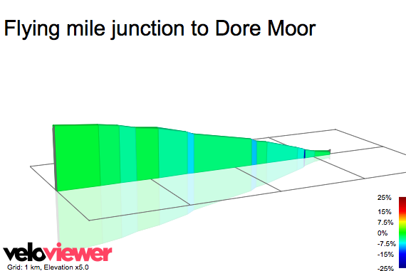 2D Elevation profile image for Flying mile junction to Dore Moor