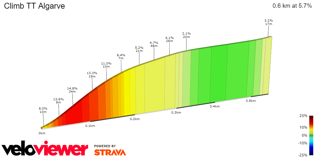 2D Elevation profile image for Climb TT Algarve