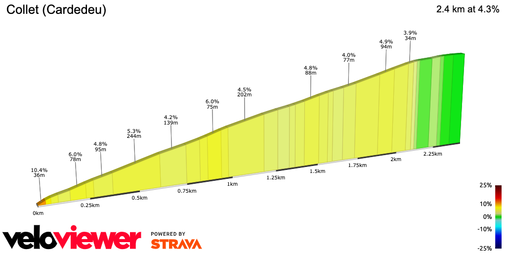 2D Elevation profile image for Collet (Cardedeu)
