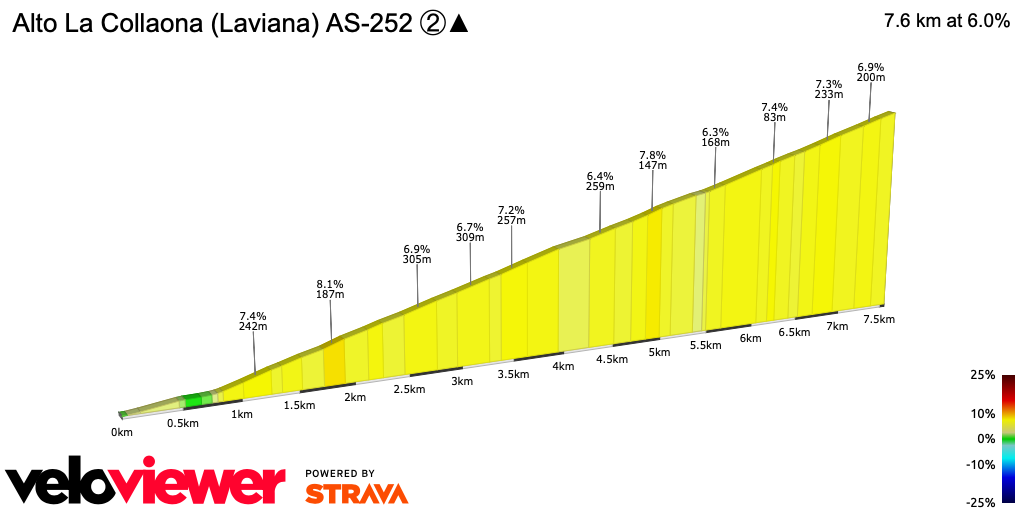 2D Elevation profile image for Alto La Collaona (Laviana) AS-252 ②▲