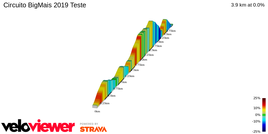 2D Elevation profile image for Circuito BigMais 2019 Teste