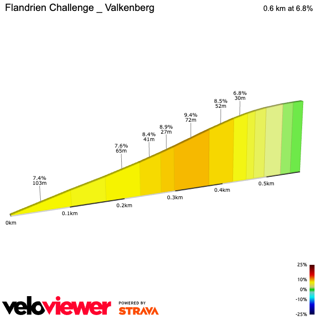 2D Elevation profile image for Flandrien Challenge _ Valkenberg