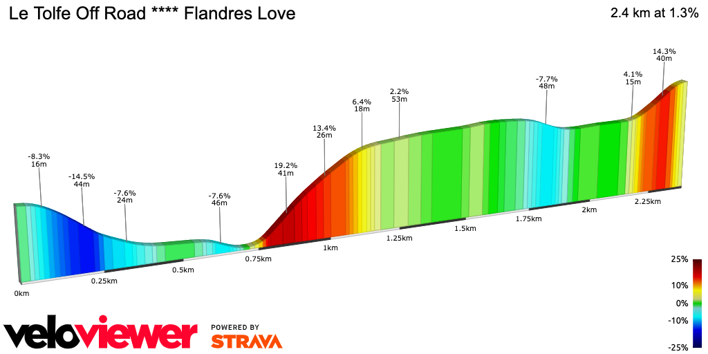 2D Elevation profile image for Le Tolfe Off Road **** Flandres Love